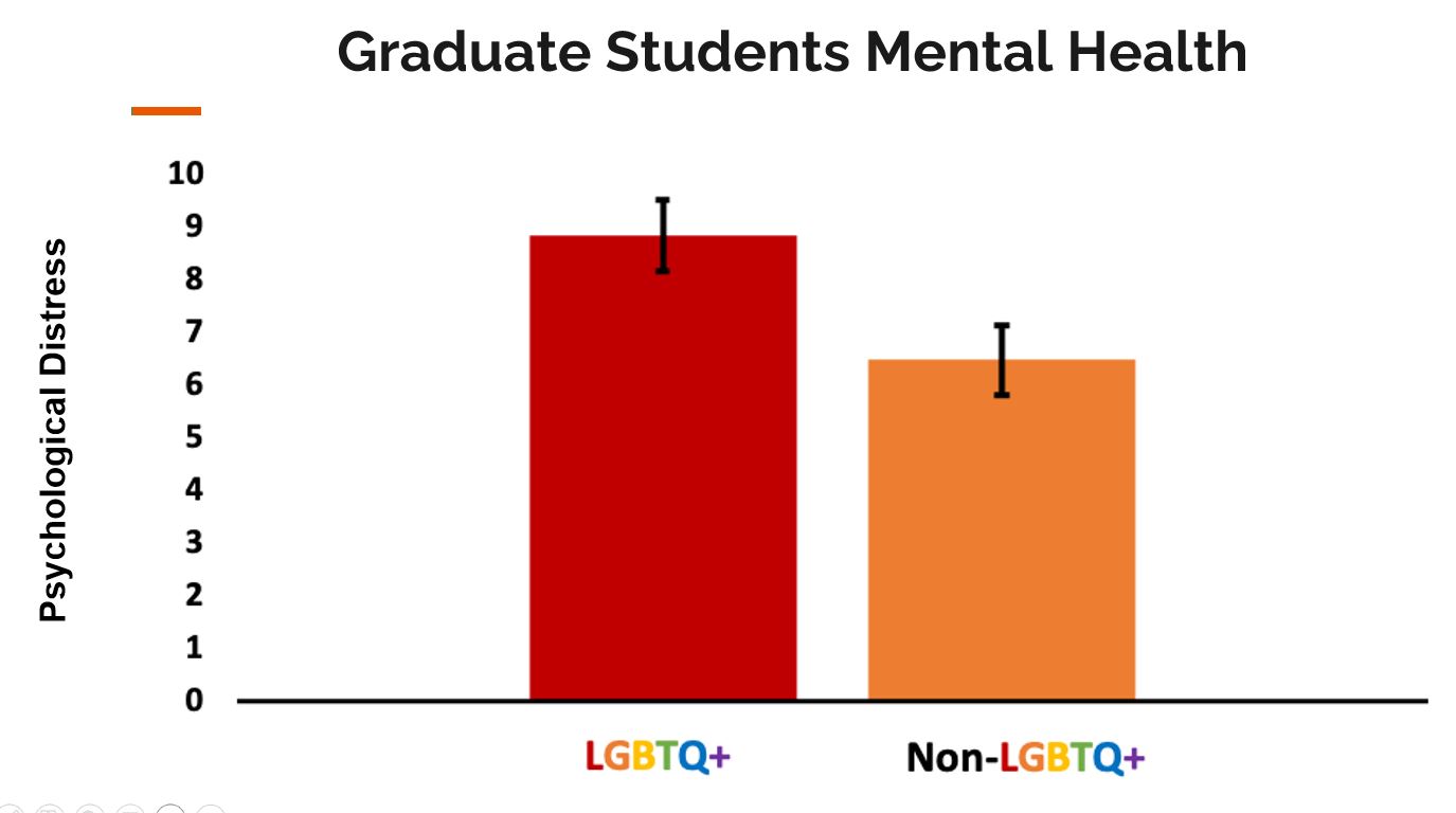 High psychological distress for LGBTQ+ students